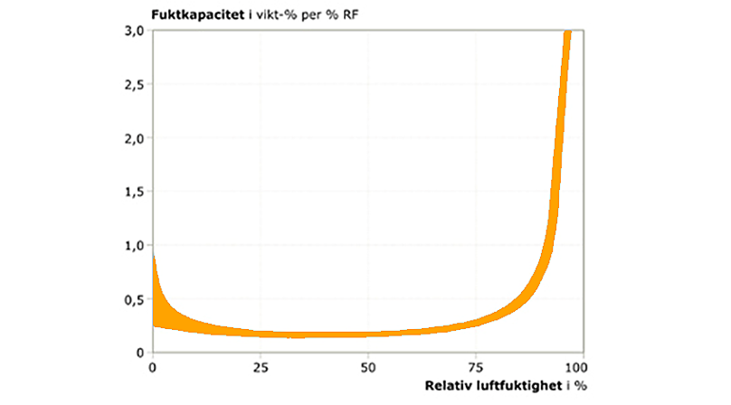 Fuktkapacitet