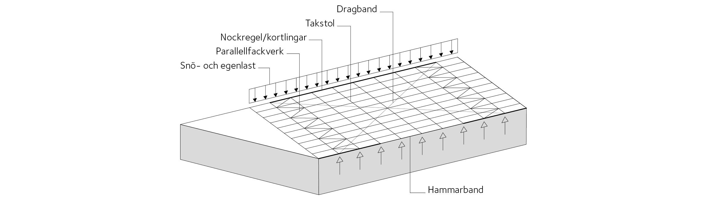 Principfigur för takkonstruktion