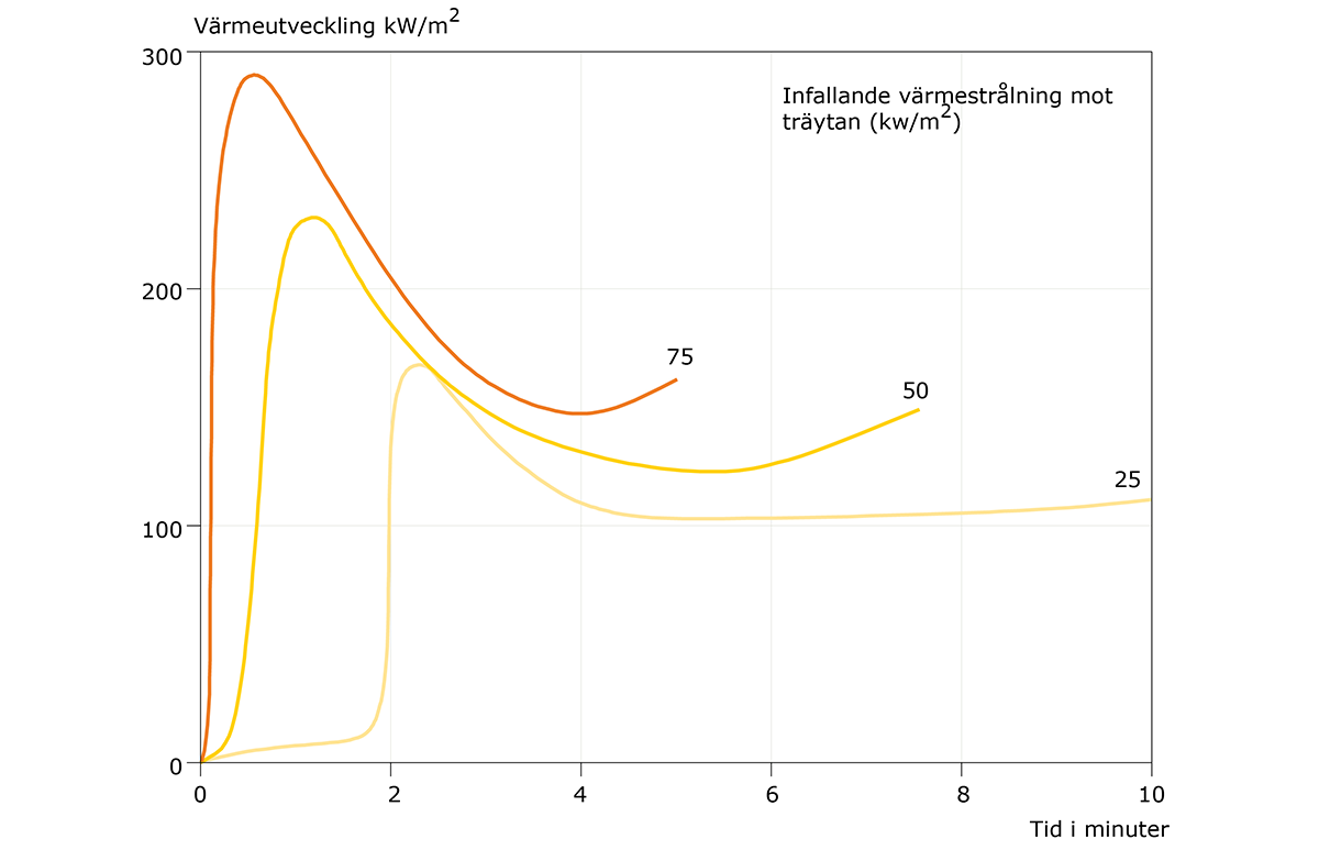 Värmeutveckling