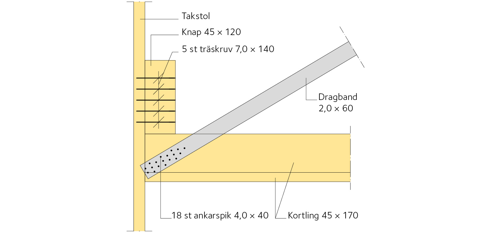 Figur 9.10 Infästning av knap till takstol.