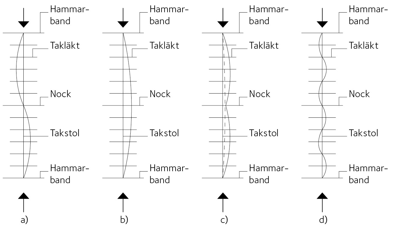 Figur 5.11 Möjliga utböjningsformer för hanbjälke