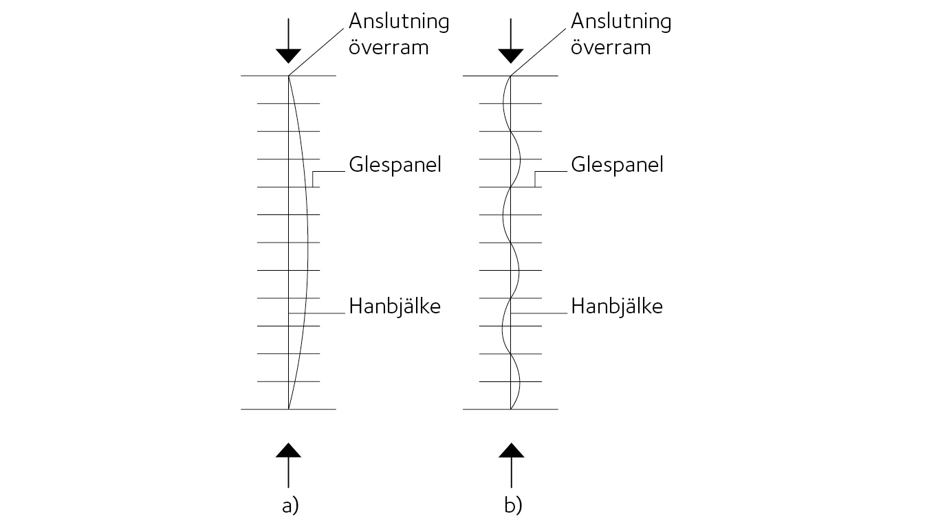 Möjliga utböjningsformer för hanbjälke.