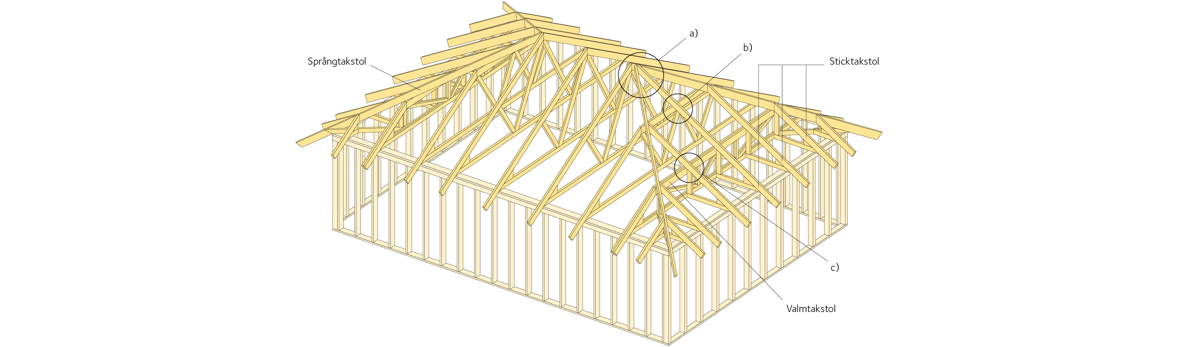 Stabiliserande system för mindre byggnad med valmat sadeltak