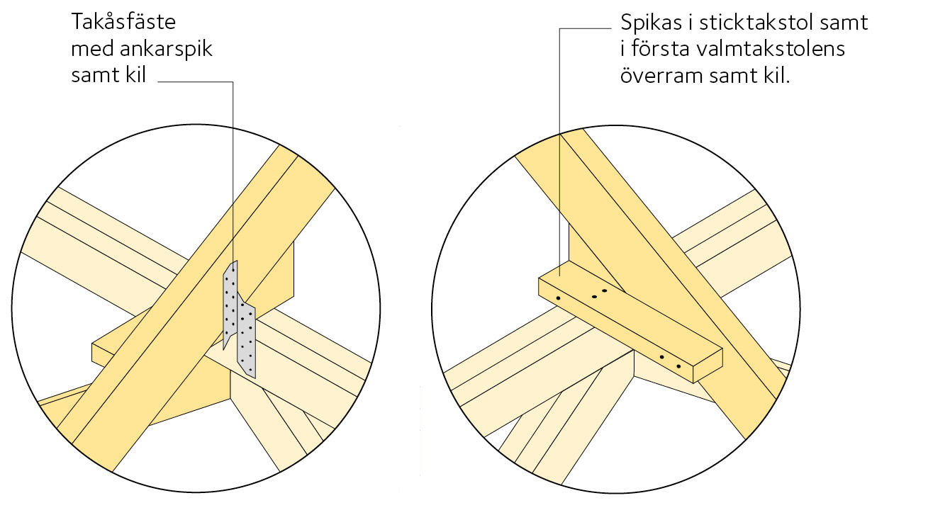 Två alternativ för infästning av långa sticktakstolar till första valmtakstolen