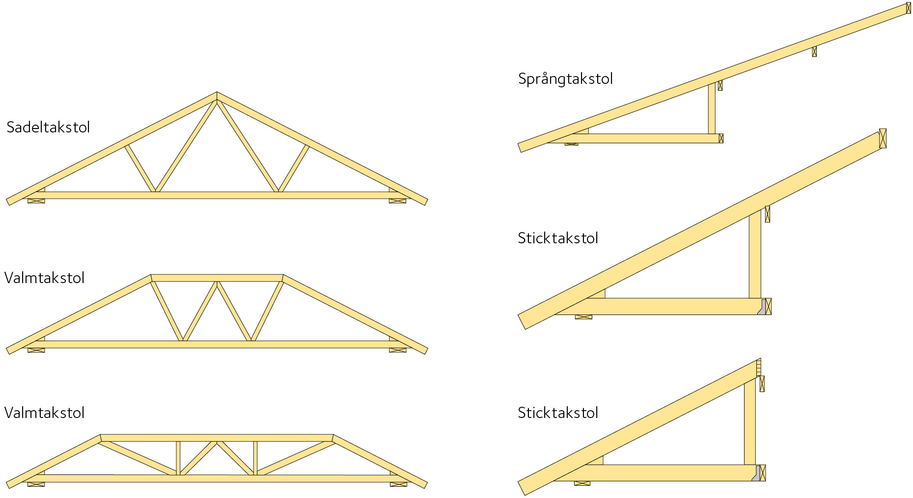 Olika typer av takstolar som används för valmat sadeltak