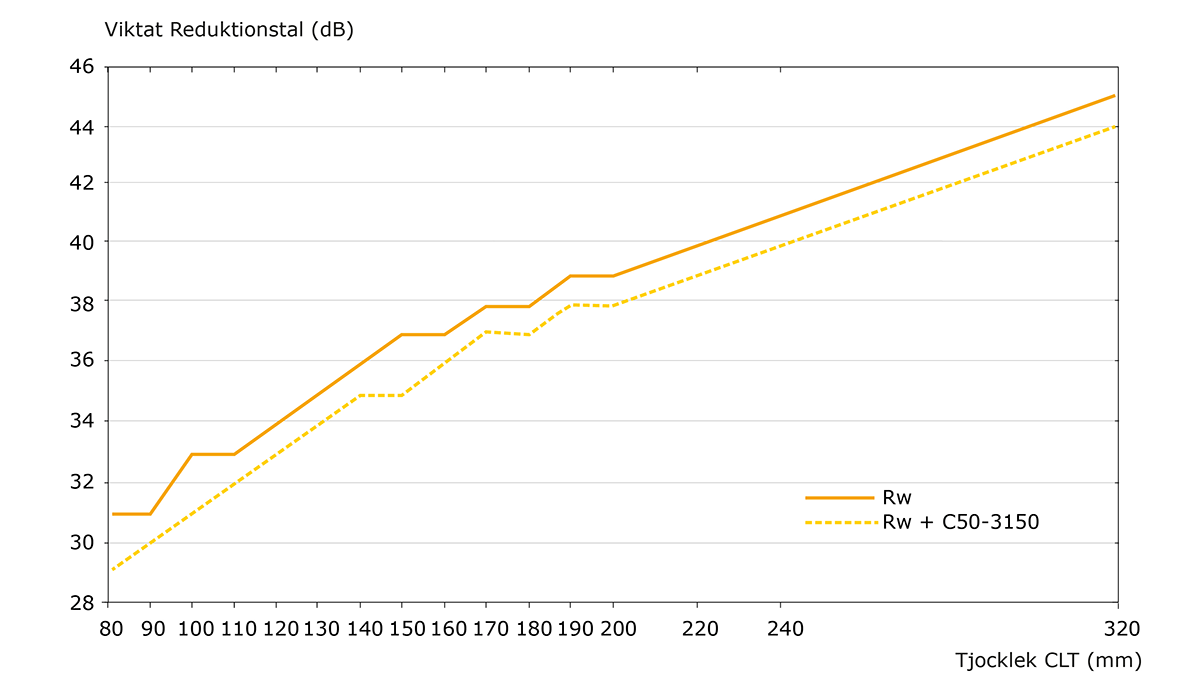 Vägt reduktionstal (Rw och Rw + C50-3150 ) för korslimmade massivträväggar