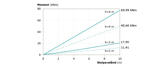 Diagram: dimensionerande inspänningsmoment i marknivå av vindlast för stolpar till bullerskärmar