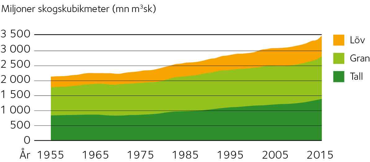 Figur 2.10 Det svenska virkesförrådets utveckling.