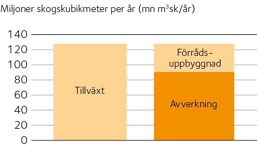 Figur 2.11 Tillväxten i Sverige är större än avverkningen Tillväxt och avverkning på all mark, merparten av förrådsuppbyggnaden sker på mark undantagen från skogsbruk.