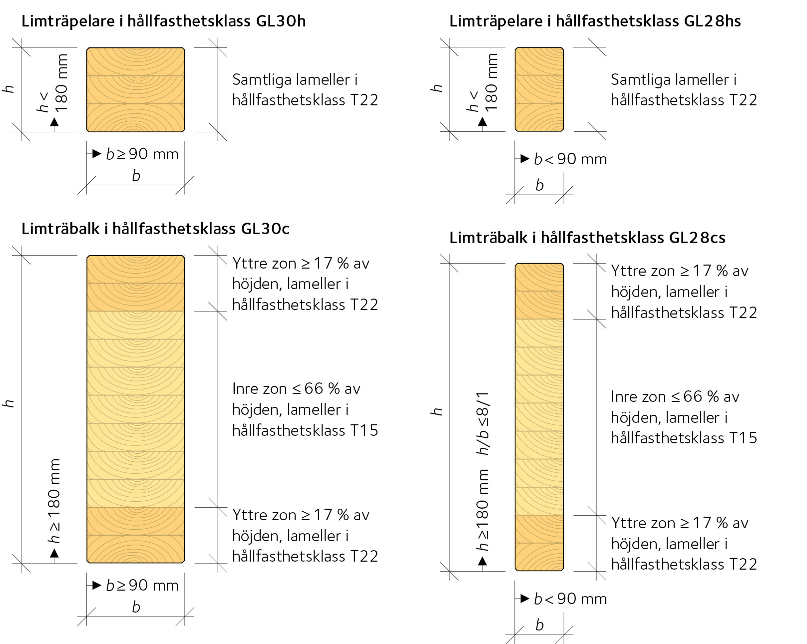 Figur 2.8 Hållfasthetsklasser för limträ.