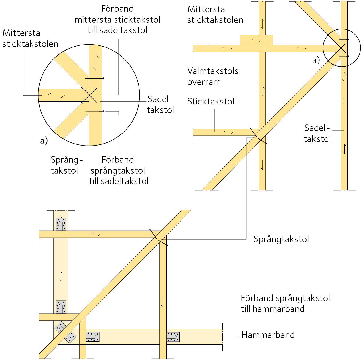 Exempel på detaljer och infästningar kring språngtakstol vid hammarband och nock