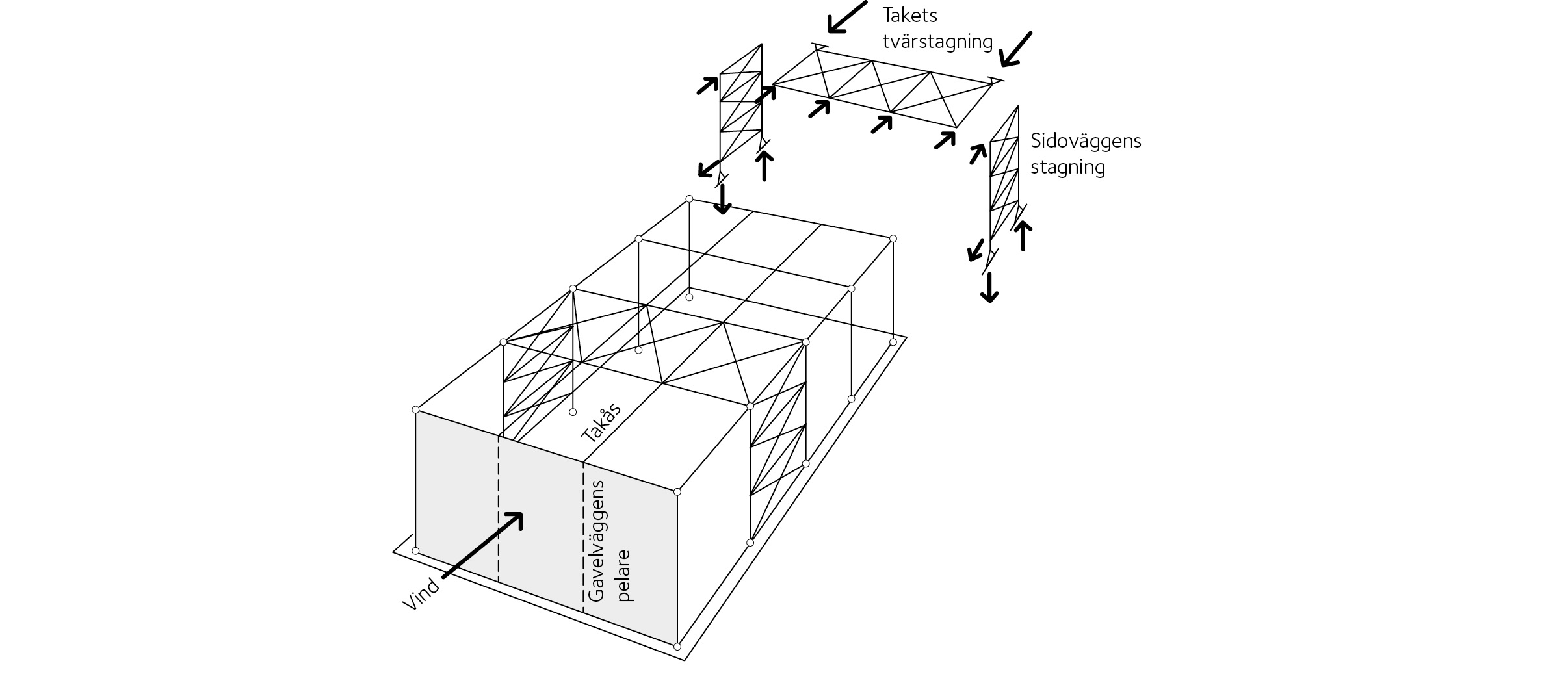 Princip för byggnad med plant tak med lastöverföring. Vindlast mot gavelvägg.