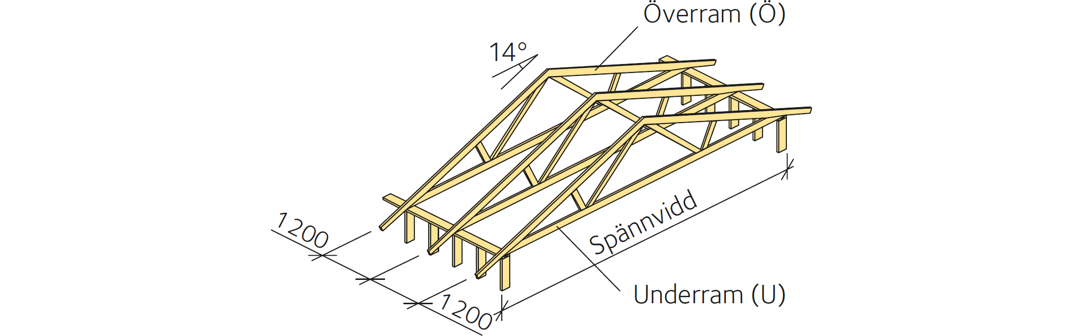 Ungefärliga dimensioner på över- och underram för W-takstol