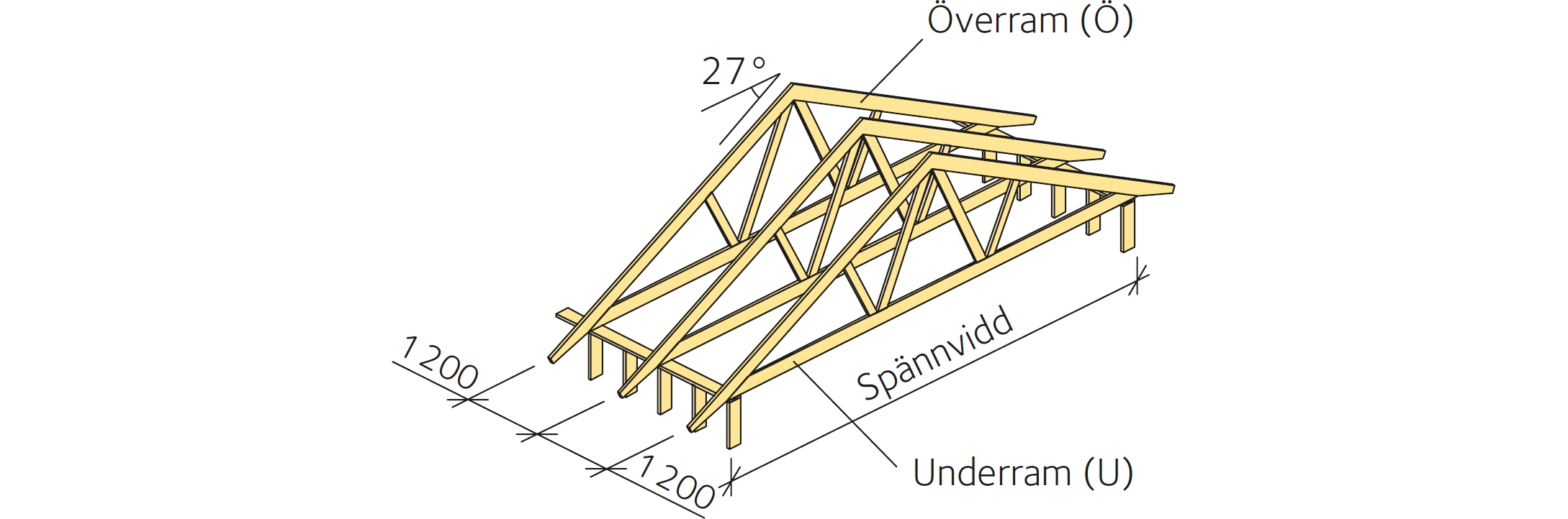 Ungefärliga dimensioner på över- och underram för W-takstol