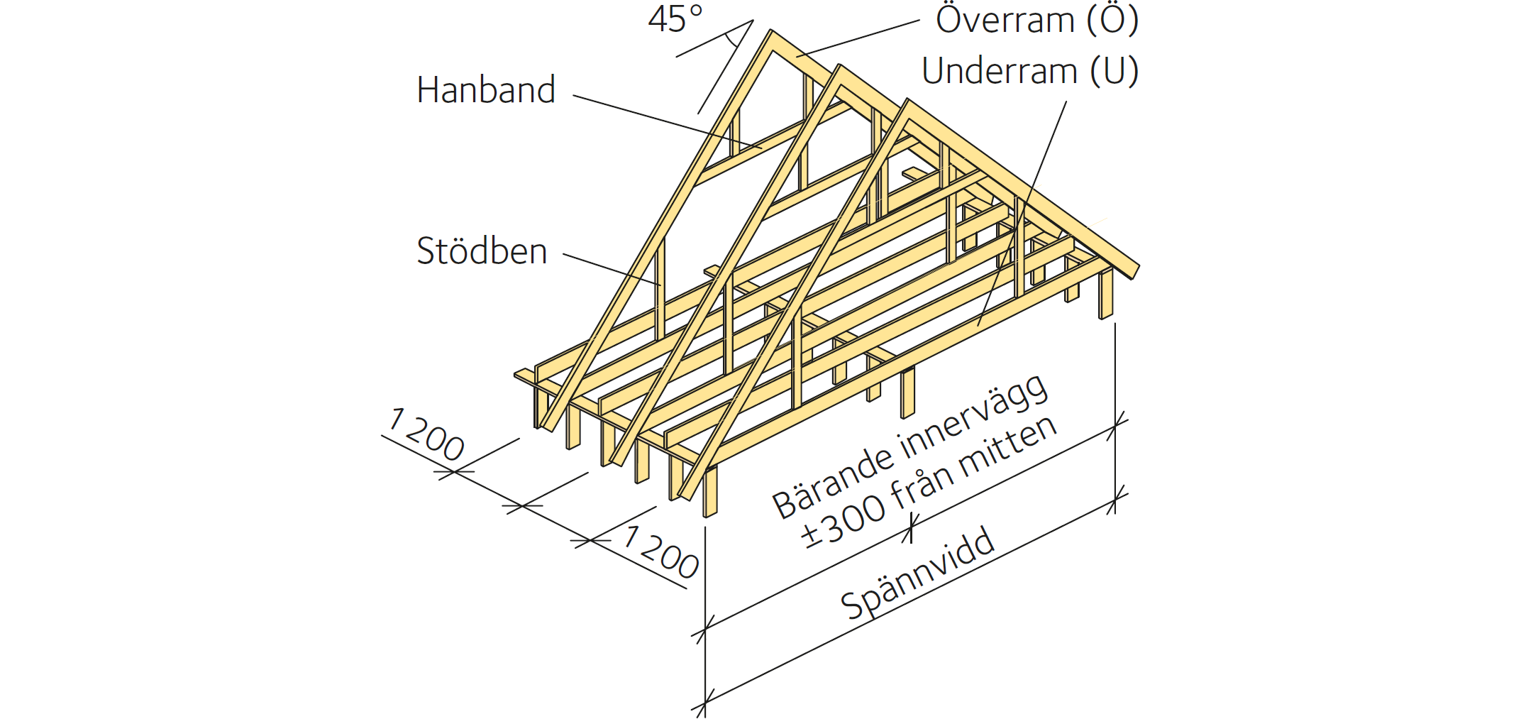 Ungefärliga dimensioner på över- och underram för ramverkstakstol