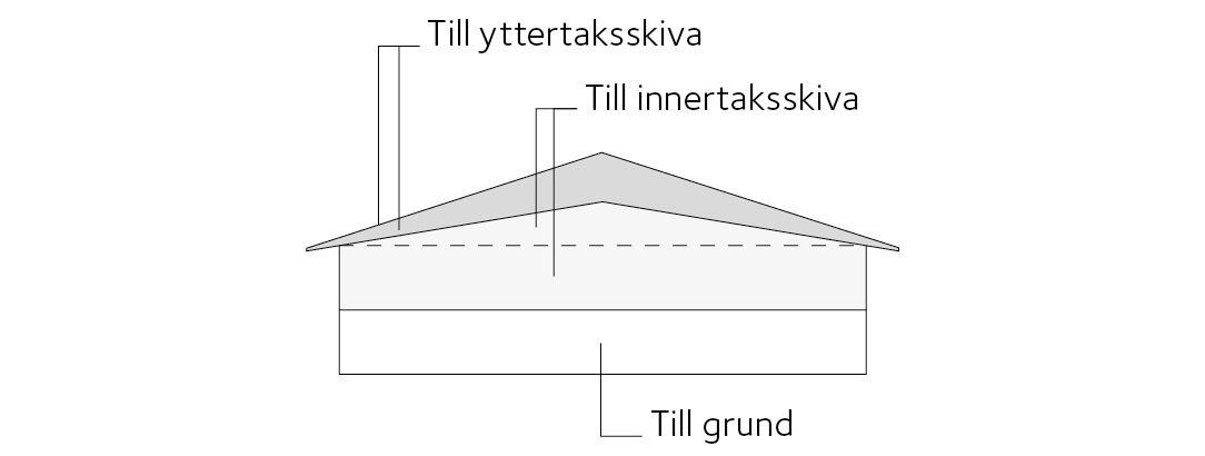 Fördelning av vindlast mot gavel.