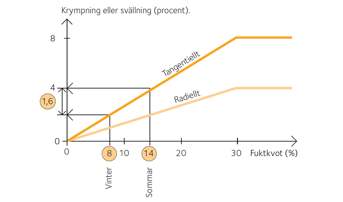 Krympning eller svällning mellan vinter och sommar inomhus