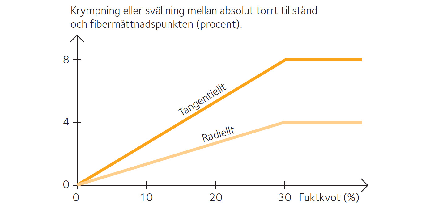 Träets rörelse mellan noll och fibermättnadspunkten