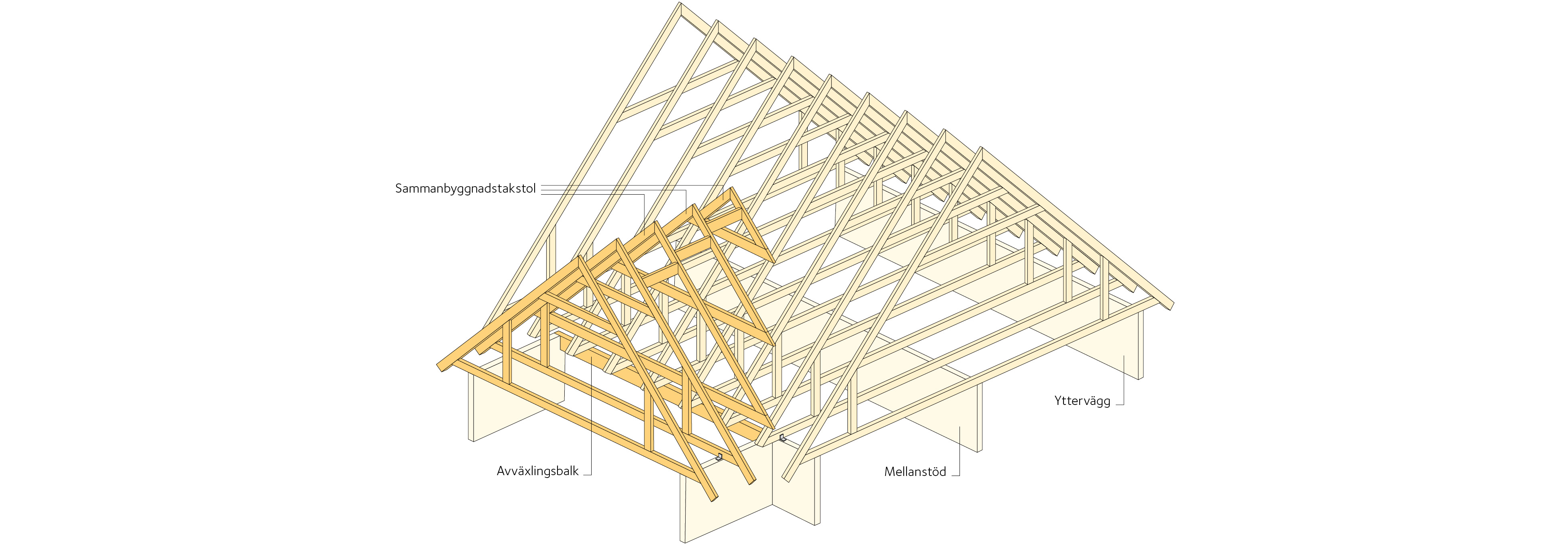 Takkonstruktion med tät anslutning mellan sido- och huvudbyggnad.