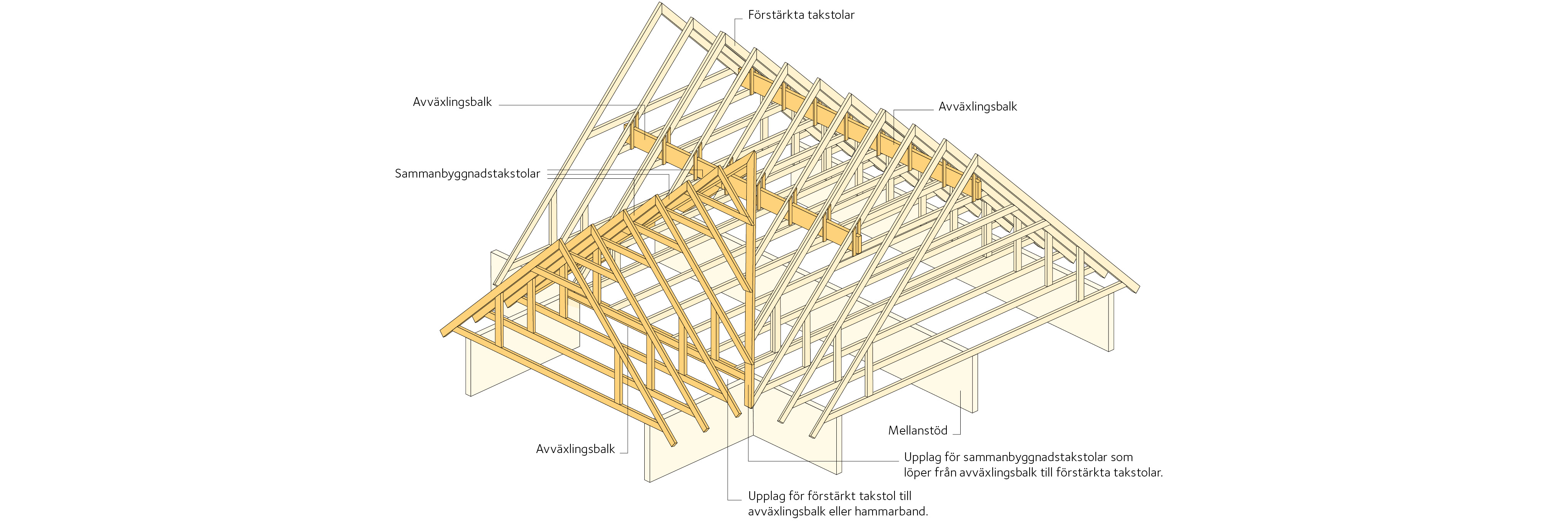 Figur 4.17 Takkonstruktion med genomgång mellan sido- och huvudbyggnad.
