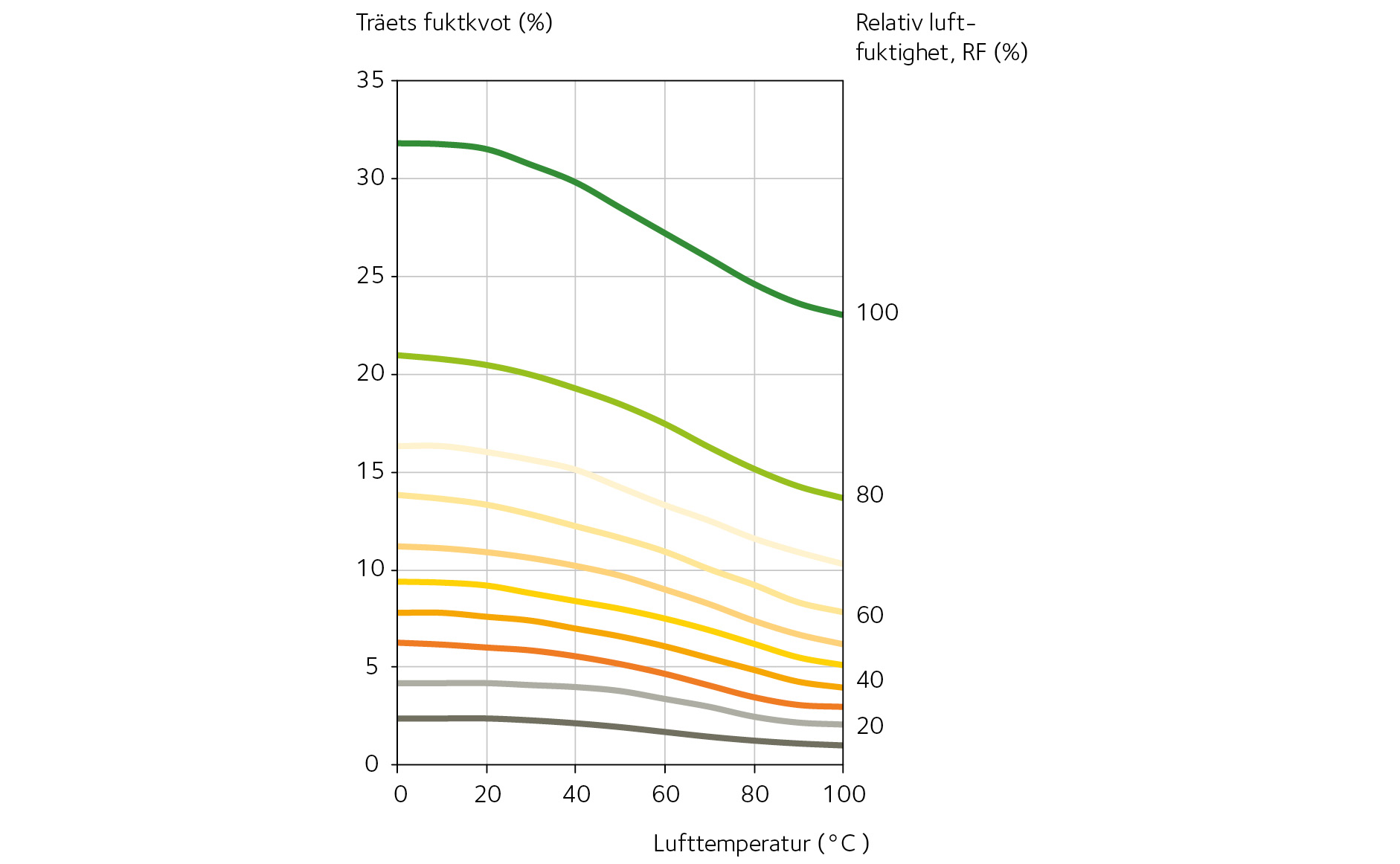 Figur 1.1 Jämviktsfuktkvoten i trä som funktion av temperaturen vid olika värden på relativa luftfuktigheten, RF.