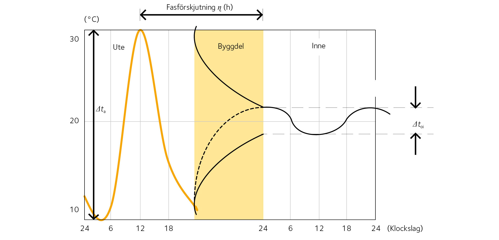 Graf över fasförskjutning och amplitudförändring över en väggkonstruktion