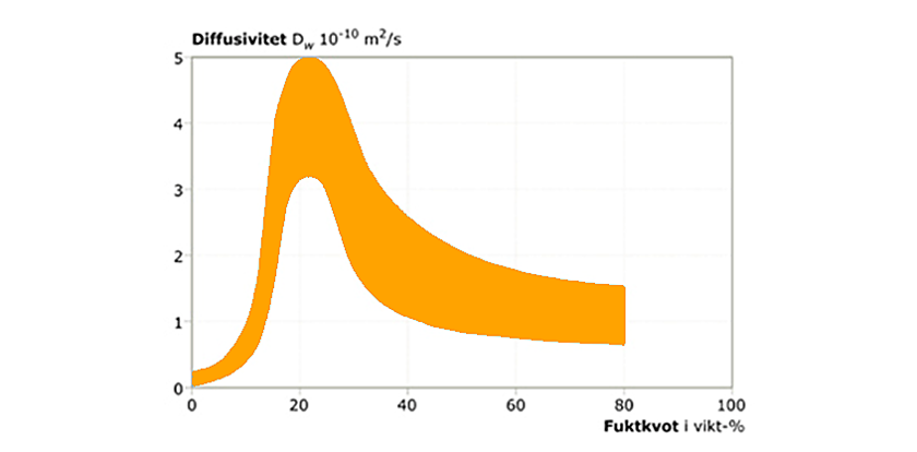 Ånggenomsläpplighet Diagram 2. Diffusivitet som funktion av träets fuktkvot. Splint av furu eller gran.