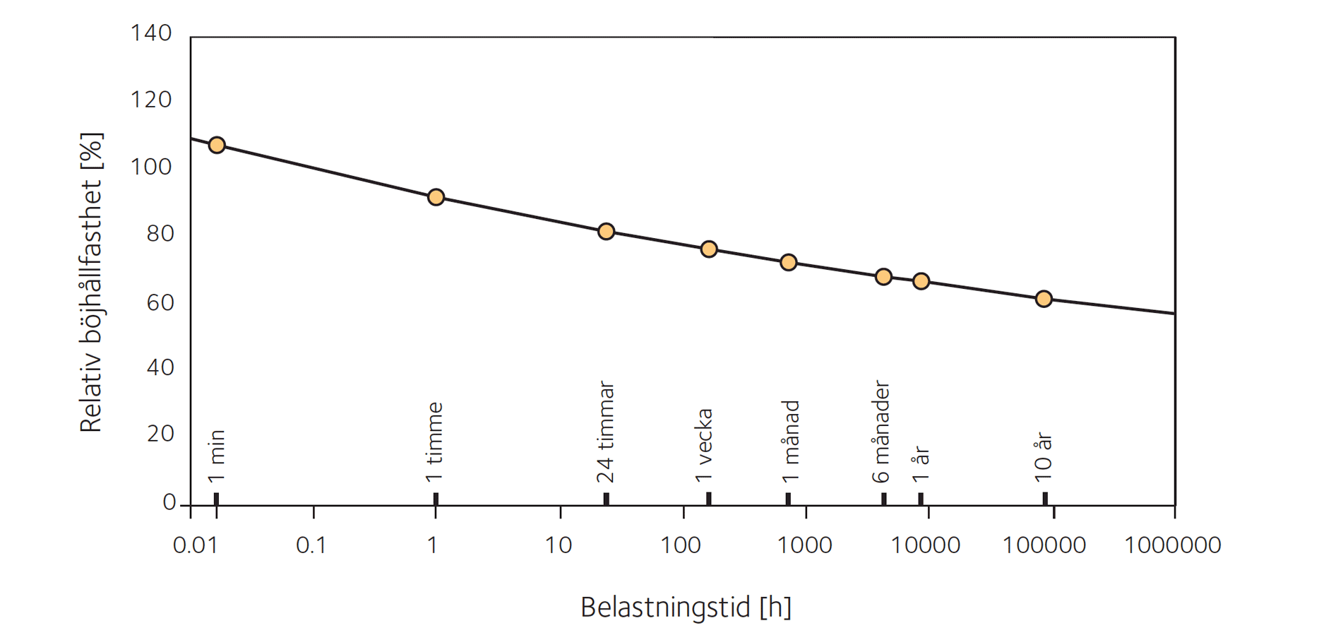 Förhållandet mellan relativ böjhållfasthet och belastningstid.