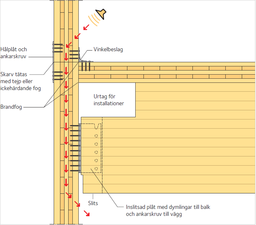 2_Ljudet begränsas av transmission via kontinuerlig vägg .png