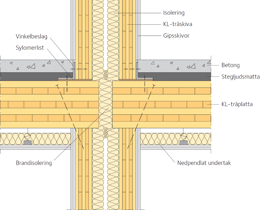 3_I många konstruktioner måste flanktransmission via bjälklaget brytas.png