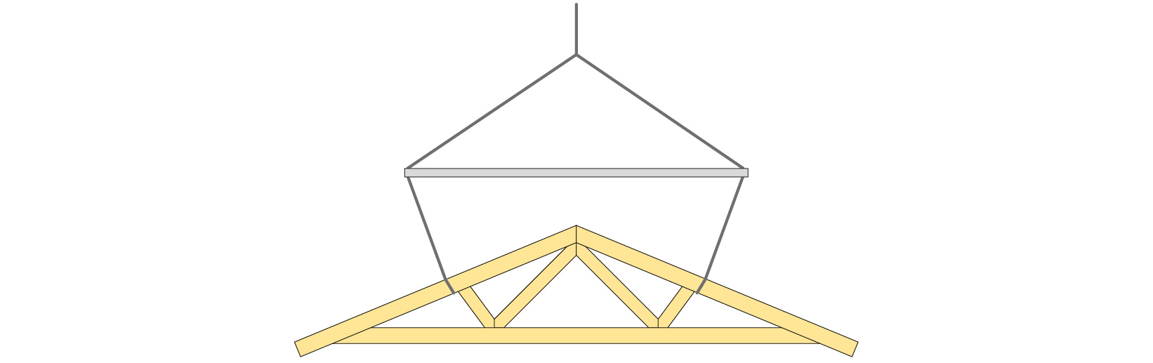 Figur 3.15 Takstolar bör lyftas i knutpunkterna och de bör hänga vertikalt.