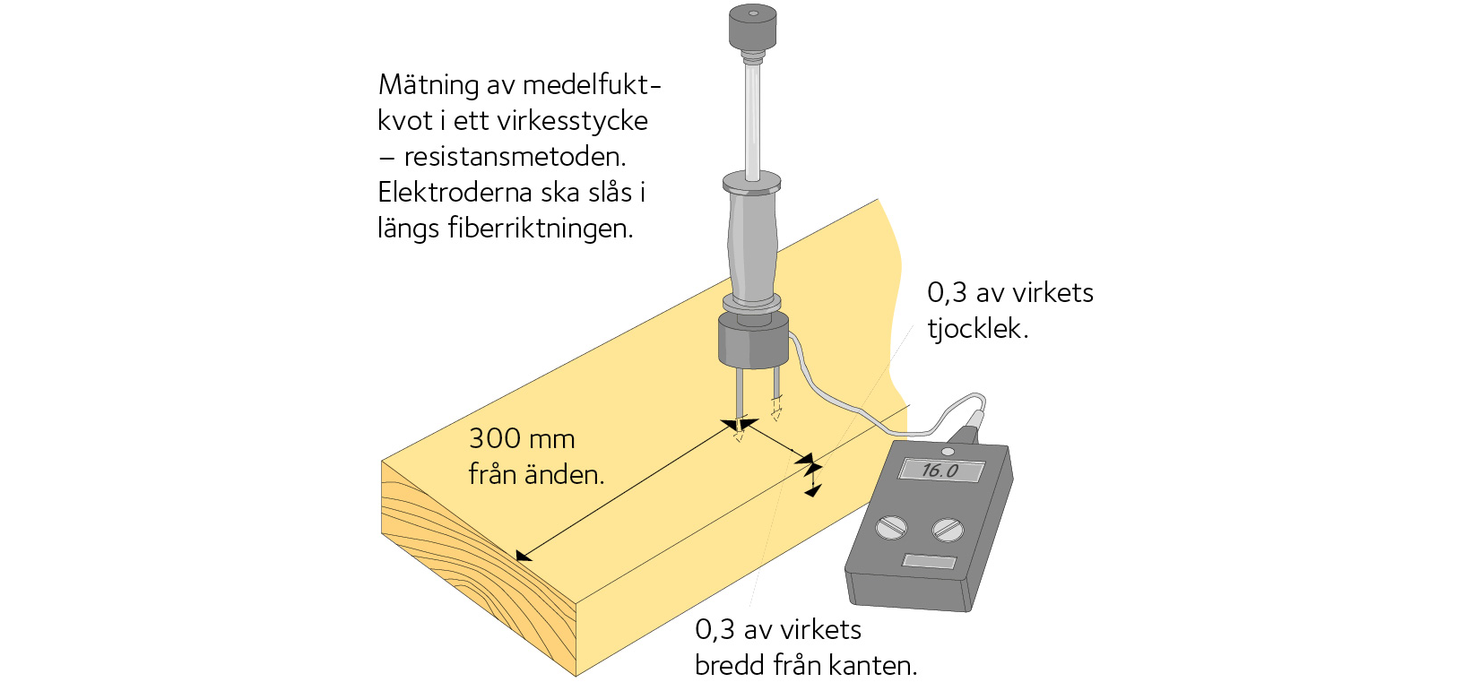 Figur 3.19 Mätning av medelfuktkvoten i virke med hjälp av elektrisk resistansfuktvotsmätare med isolerade hammarelektroder.