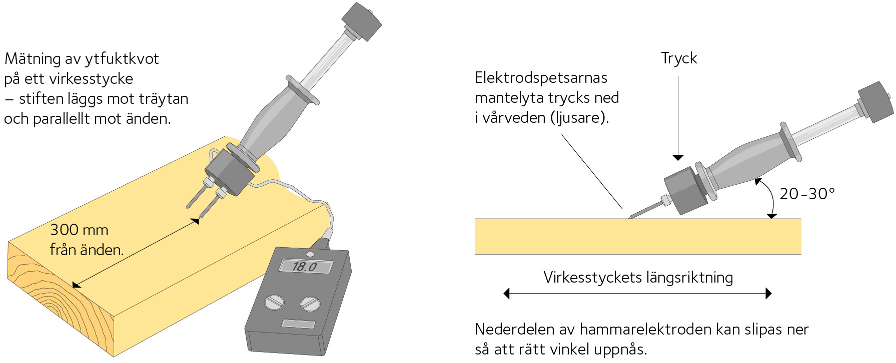 Figur 3.20 Mätning av ytfuktkvoten i virke med hjälp av elektrisk resistansfuktvotsmätare med isolerade hammarelektroder.