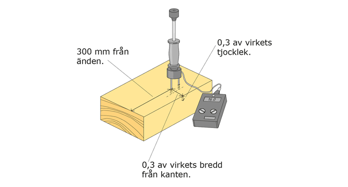 Mätning av fuktkvot