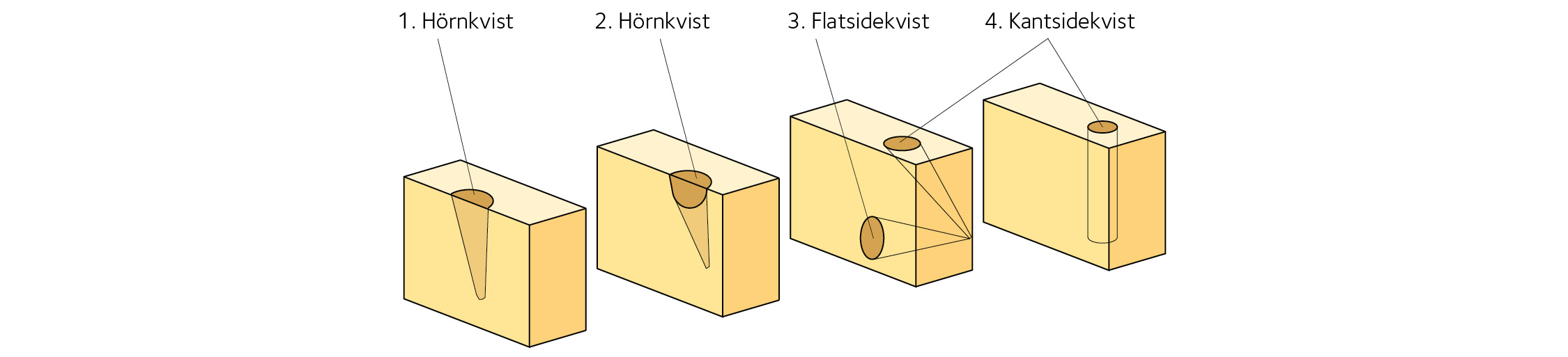 Figur 2.1 Exempel på sortbestämning.