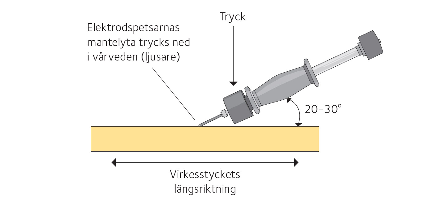 Nederdelen av hammarelektroden kan slipas ner så att rätt vinkel uppnås.