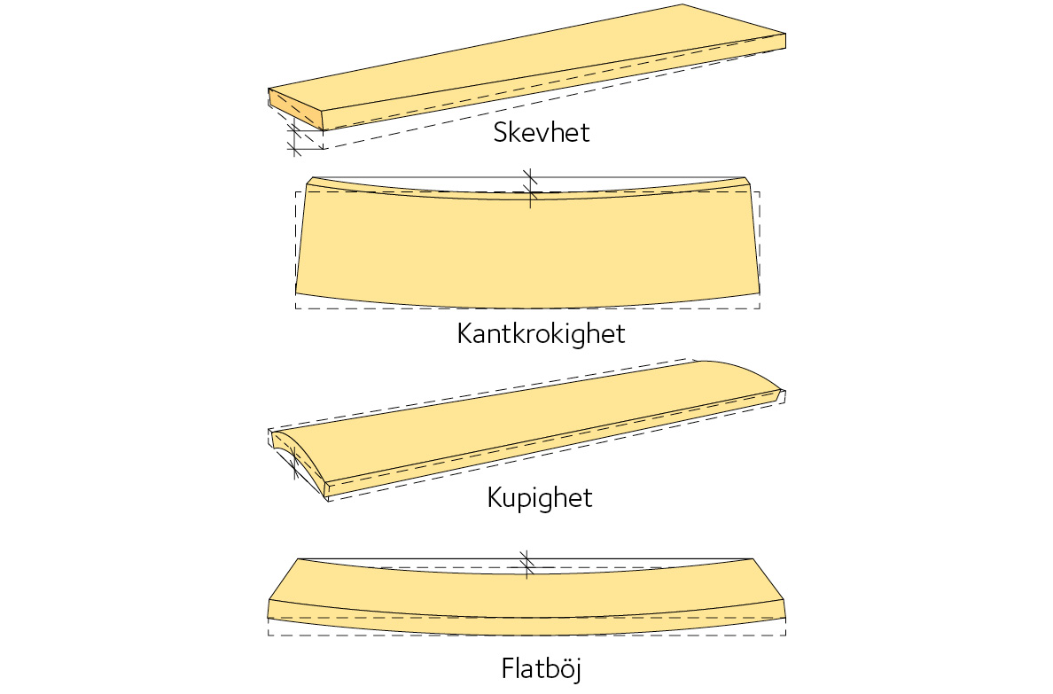 Figur 3.1 Exempel på deformationer.