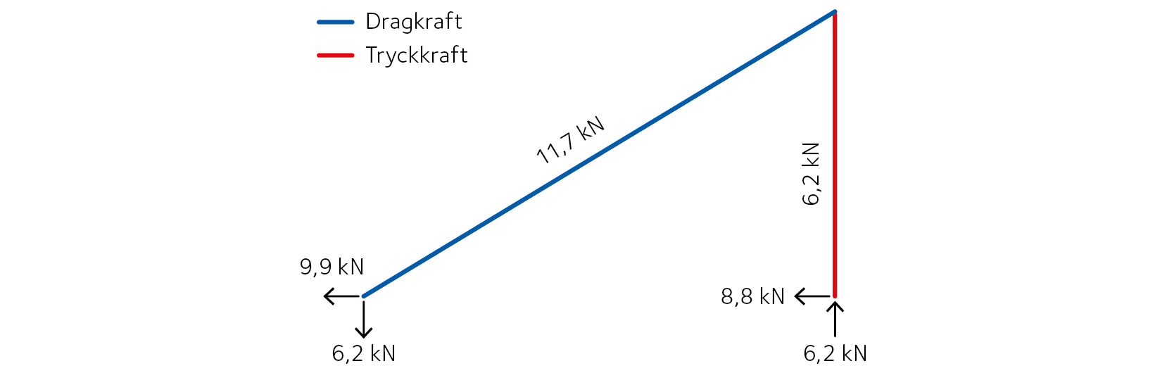 Resultat för simulerat dragstag, parallellfackverk och hammarband