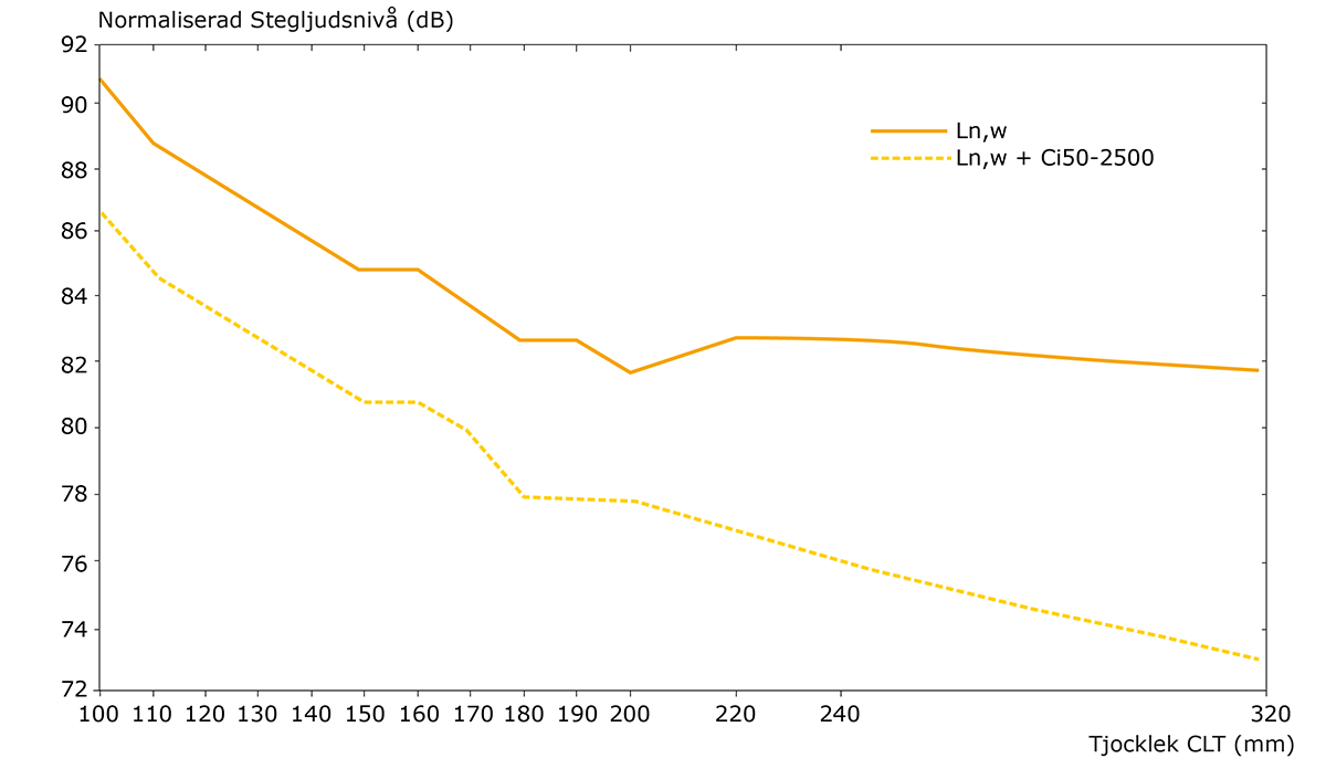 Vägd stegljudsnivå (Ln,w, Ln,w + CI,50-2500) för massivt plattbjälklag av KL-trä