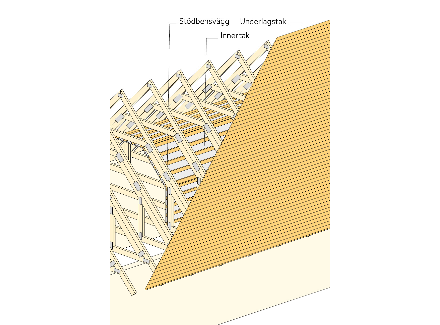 Stabiliserande system för tak till mindre byggnader
