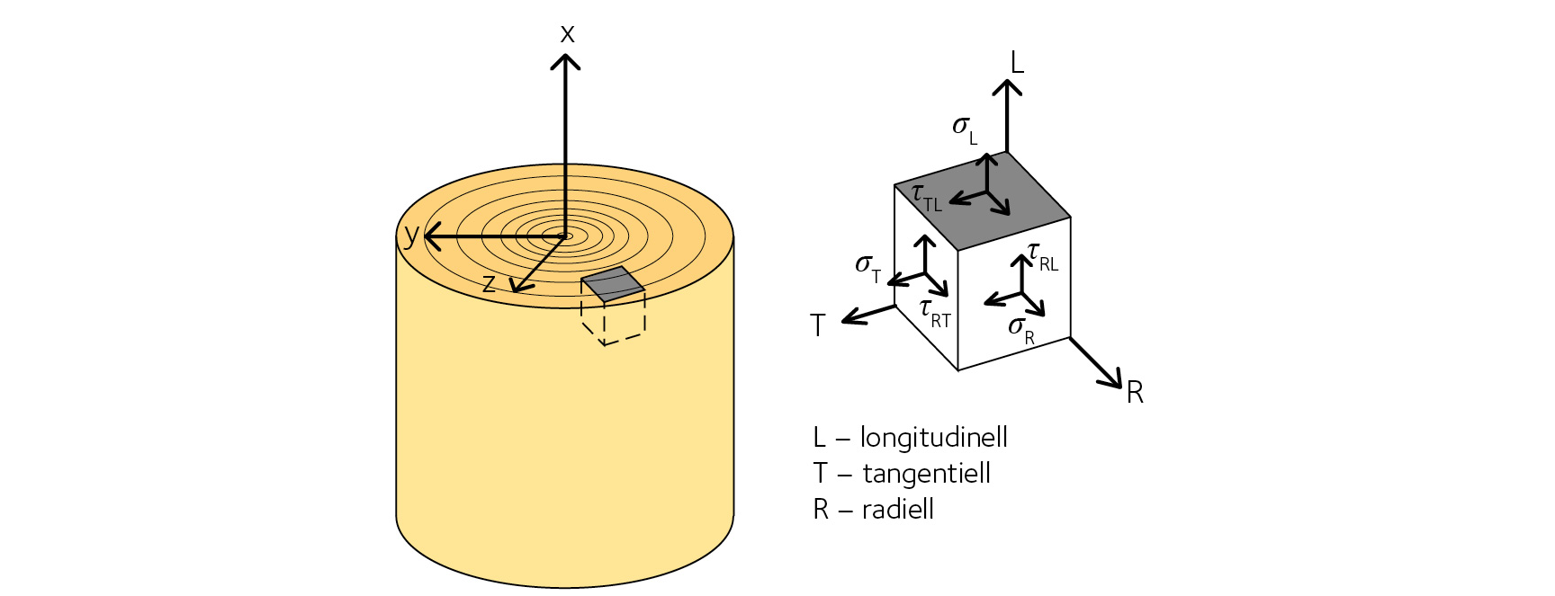 Figur 2.4  Definition av normal- (σ) och skjuv- (τ) spänningar i olika riktningar i trämaterialet.