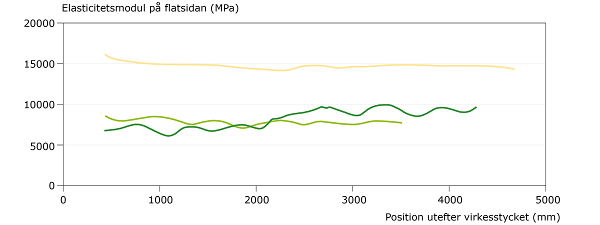 Elasticitetsmodul på flatsidan