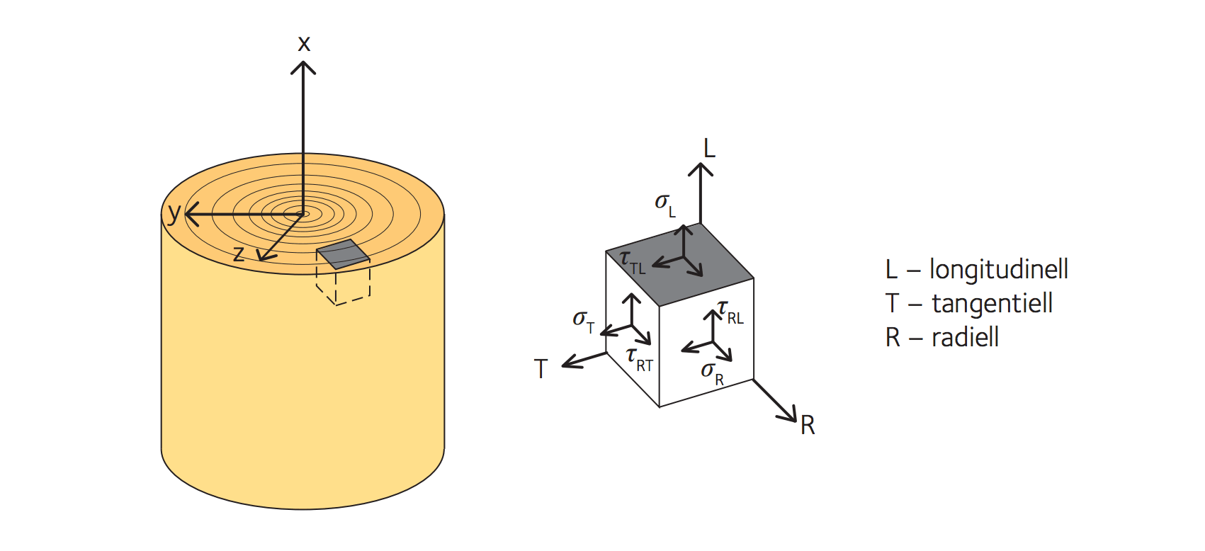 Definition av normal- (σ) och skjuv- (τ) spänningar i olika riktningar i trämaterialet