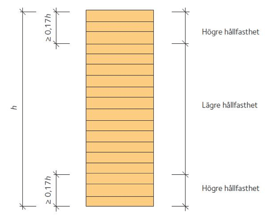beräkning hållfasthet limträbalk beräkning hållfasthet limträbalk