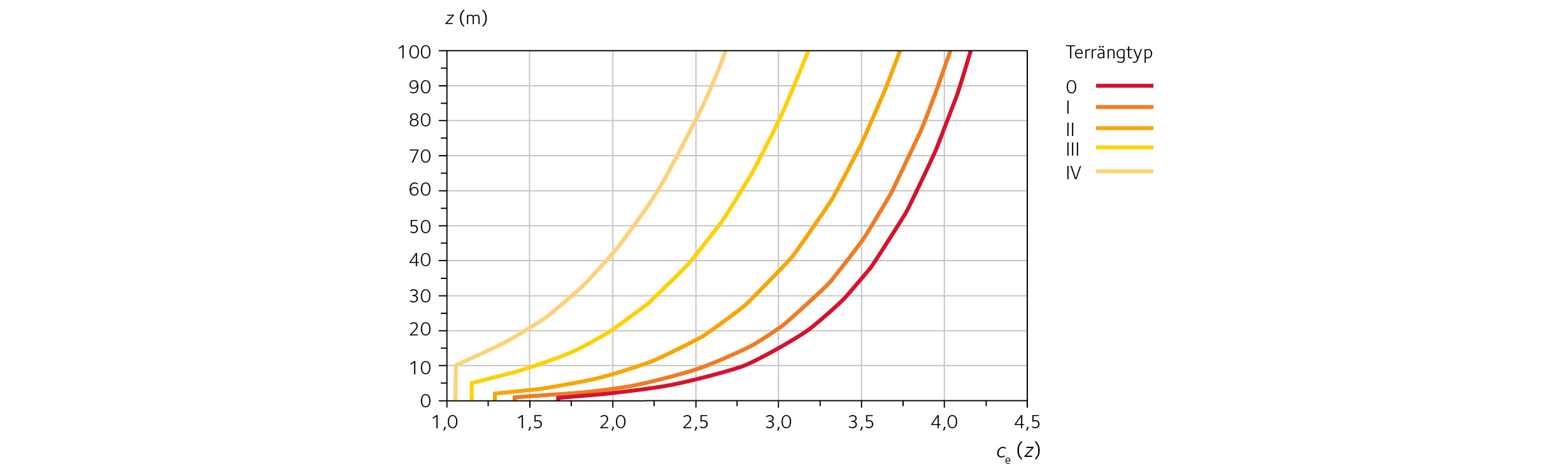 Figur 1.4 Exponeringsfaktorn ce(z).