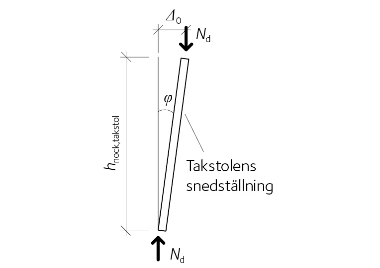 Definition av sidoförskjutning