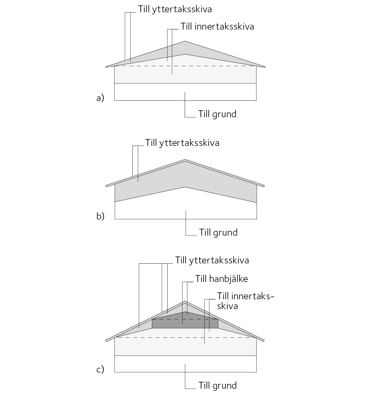 Princip för fördelning av vindlast mot gavel till yttertaksplan, innertaksplan och grund för olika tak.