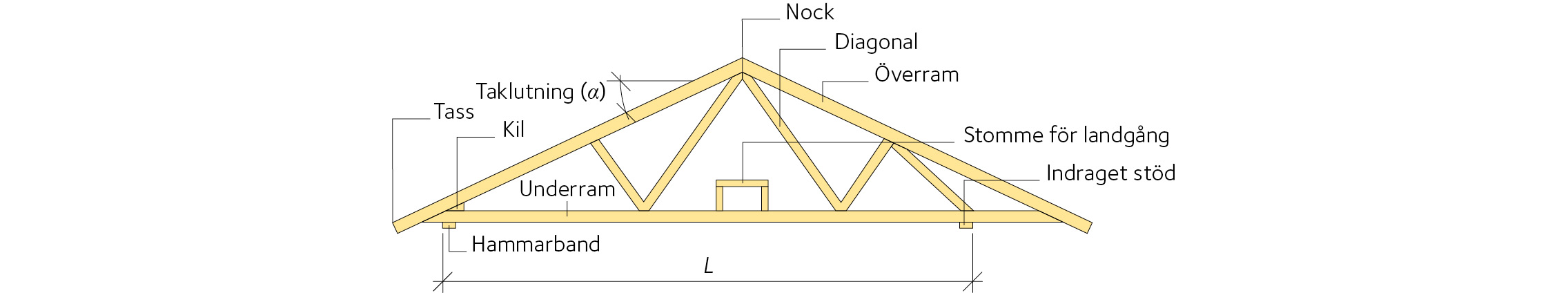 Figur 4.6 Beteckningar på ingående delar och mått för fackverkstakstol.