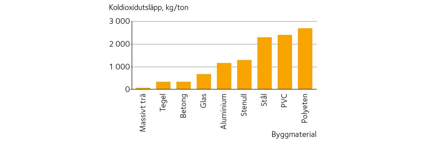 Figur 2.13 Koldioxidutsläpp vid tillverkning av byggmaterial.