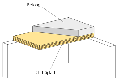 Samverkansbjälklag